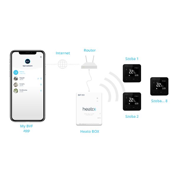 HeatoBox zónavezérlő 1-8 termosztáthoz távoli vezérléssel