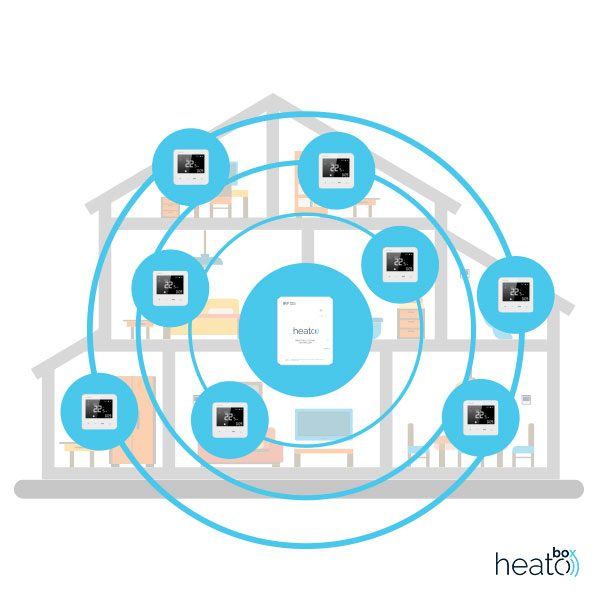 Heato9 zónavezérlés, a HeatoBox segítségével egyszerre 8 termosztáttal